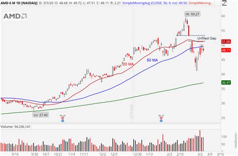 Why the AMD Stock Chart Is Still Broken Right Now