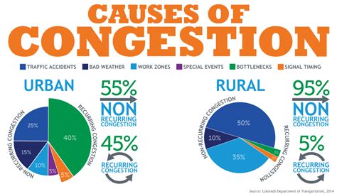 Causes Congestion