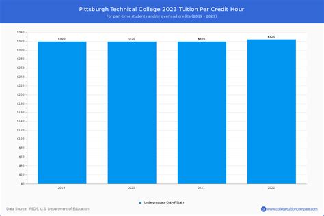 Pittsburgh Technical - Tuition & Fees, Net Price