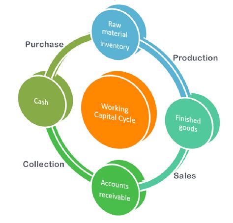 The working capital cycle | Download Scientific Diagram