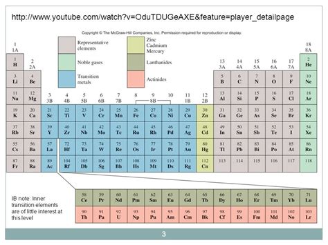 6 Photos Periodic Table Ib And View - Alqu Blog