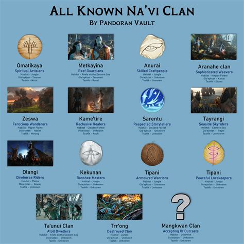 Infographic of all known Na'vi clans : r/Avatar