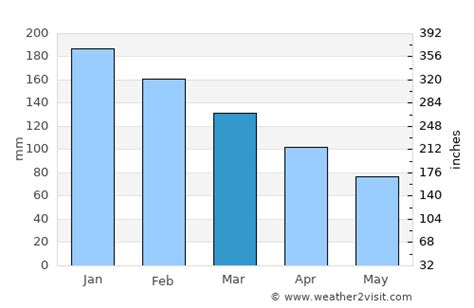 Walnut Grove Weather in March 2024 | Canada Averages | Weather-2-Visit