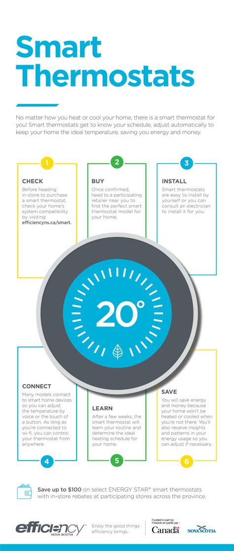 Smart Thermostats - how they work - Efficiency Nova Scotia