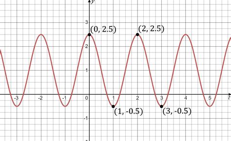 How To Find Frequency Of A Wave Math - Haiper