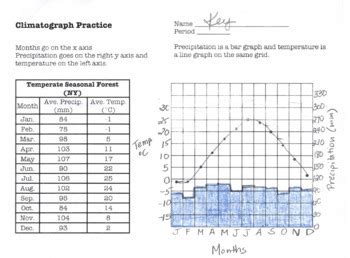 Climatograph Practice for Environmental Science, Biology and Earth Science