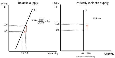 Price Elasticity of Supply - Economics Help