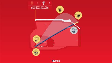 Measuring the stats on Nick Castellanos' home run | 06/24/2023 | Philadelphia Phillies