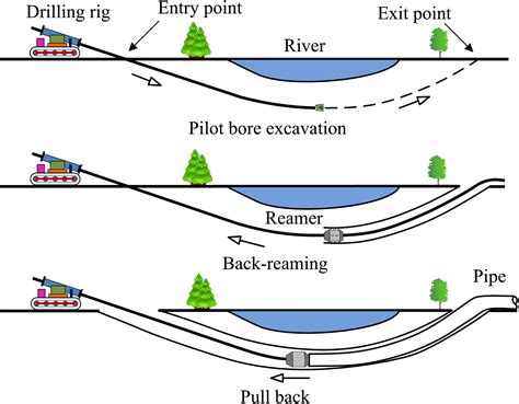 Horizontal Directional Drilling Design Calculation All About Pipelines - Design Talk