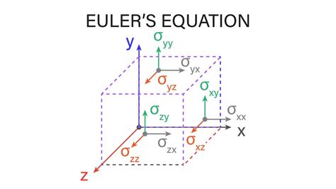 Leonhard Euler Equations