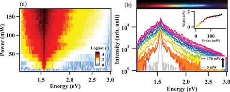 Femtosecond laser pulse (at 1.55 eV) broadening at various excitation ...