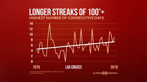 Most Extreme Heat Waves Getting Longer In 74% Of 242 US Cities Surveyed ...