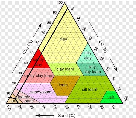 How To Read A Soil Texture Triangle