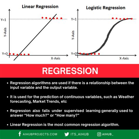 Linear Regression With Examples