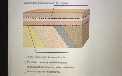 Solved Name the two unconformities in this diagram. angular | Chegg.com