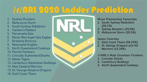 /r/NRL 2020 Ladder Predictions : nrl