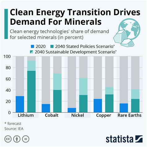 Chart: Clean Energy Transition Drives Demand For Minerals | Statista