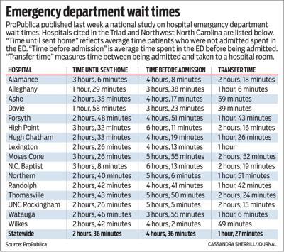 Study finds long emergency department wait times in Triad hospitals