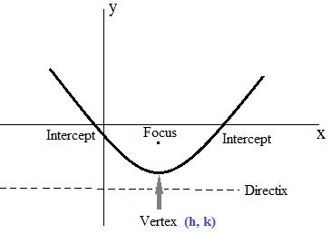 Parabola Equation Solver Calculator -- EndMemo