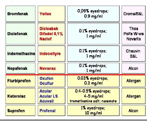 Non-steroidal anti-inflammatory drugs ( NSAIDs ) in ophthalmology : pharmacological and clinical ...