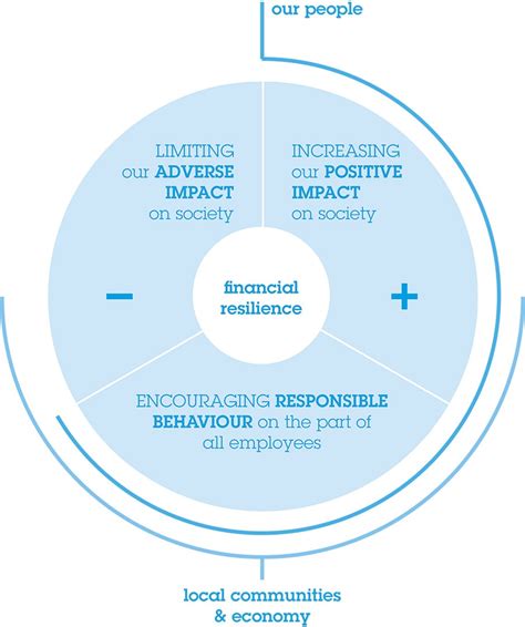 Our approach of corporate sustainability