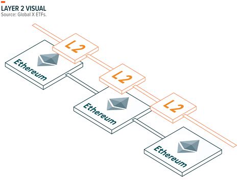 Scaling Blockchains: What Are Layer 2 Solutions and Interoperable Chains? – Global X ETFs