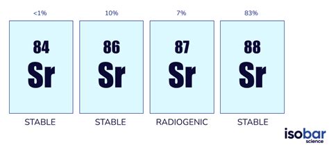 Introduction à la géochimie des isotopes Sr | Isobar Science