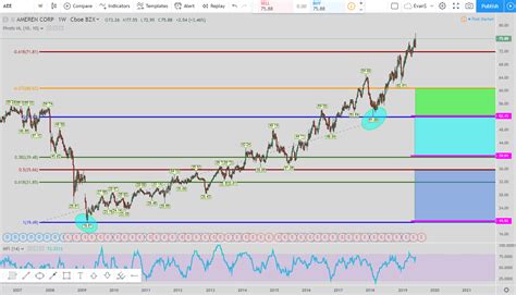 Ameren (AEE): The Stock that Only Moves Higher Or So It Seems