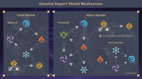 Shield Weaknesses Cheatsheet - Updated for Dendro : r/Genshin_Impact