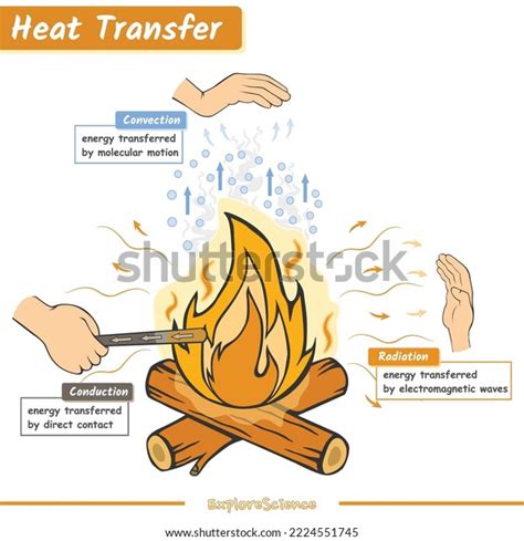 Heat Radiation Examples