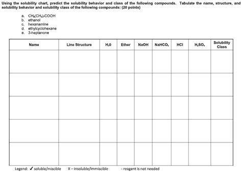 SOLVED: Using the solubility chart, predict the solubility behavior and ...