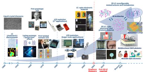 Timeline of the history of liquid crystal phase applications, from ...