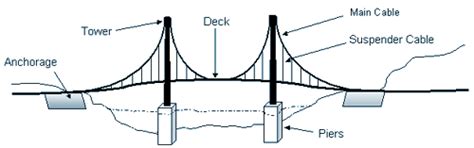 Cantilever Bridge Diagram