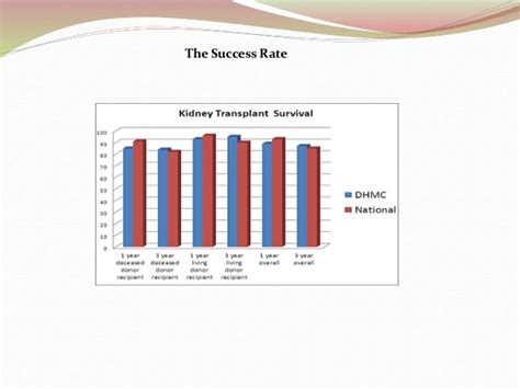 Success Rate of Kidney Transplant in India- Transplant Counsellor