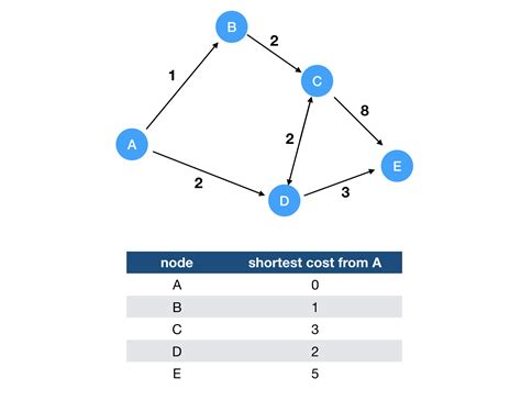 Bellman-Ford Algorithm | Devyash Parihar