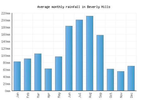 Beverly Hills Weather averages & monthly Temperatures | United States | Weather-2-Visit