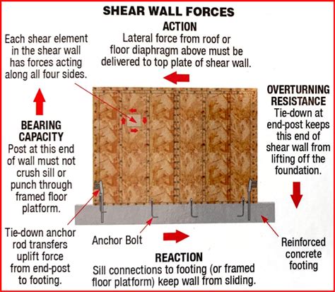 Shear Walls: What are they? | Lynn Engineering