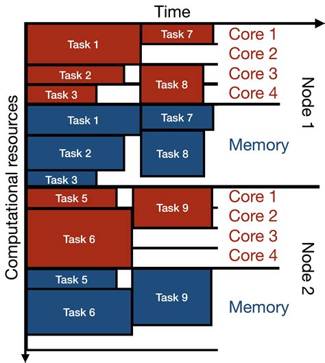 Statistical Computing and Communication - 11 High-performance computing basics