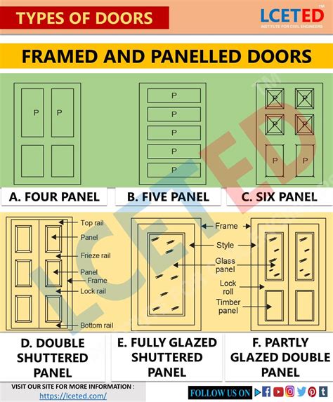 10 TYPES OF DOORS USED IN CONSTRUCTION SITE-LCETED -lceted LCETED INSTITUTE FOR CIVIL ENGINEERS