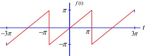 Trigonometric Fourier Series Solved Examples | Electrical Academia