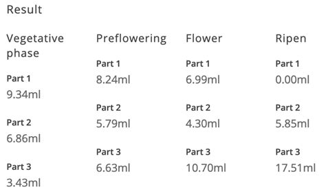 Why using a Nutrient Calculator? – Simple Hydroponic Multipart Nutrient Calculator