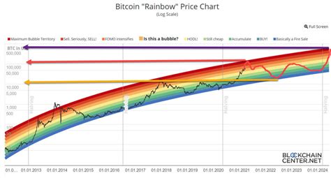 BitCoin Rainbow Chart And Future Price