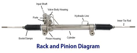 What is a Rack and Pinion | Buy Auto Parts