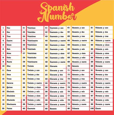 spanish numbers are shown in red, yellow and orange with the words'spanish number