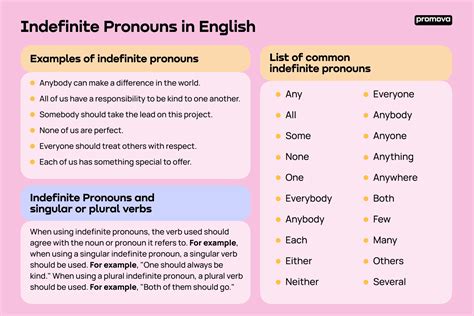 Indefinite Pronouns | Promova Grammar