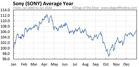 SONY Stock Price Today (plus 7 insightful charts) • Dogs of the Dow