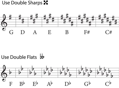 Demystifying the Double Flat Sign in Music: A Complete Guide