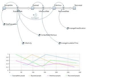 SEIR - Simulation Models in AnyLogic Cloud