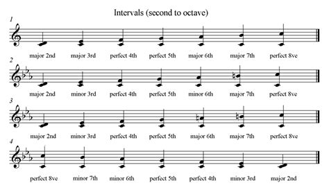 Yakiyol Blog: intervals in music