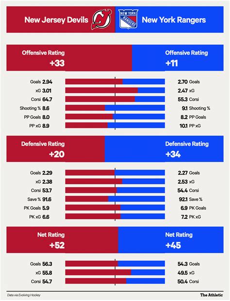 2023 NHL playoff preview: Devils vs. Rangers - The Athletic